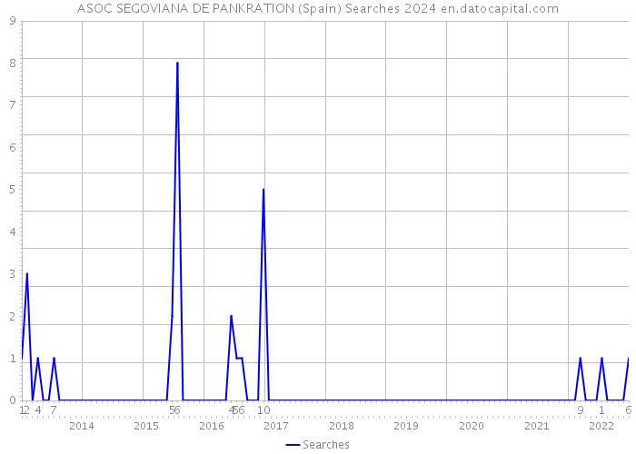 ASOC SEGOVIANA DE PANKRATION (Spain) Searches 2024 
