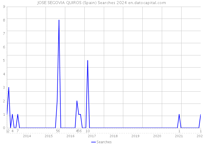 JOSE SEGOVIA QUIROS (Spain) Searches 2024 