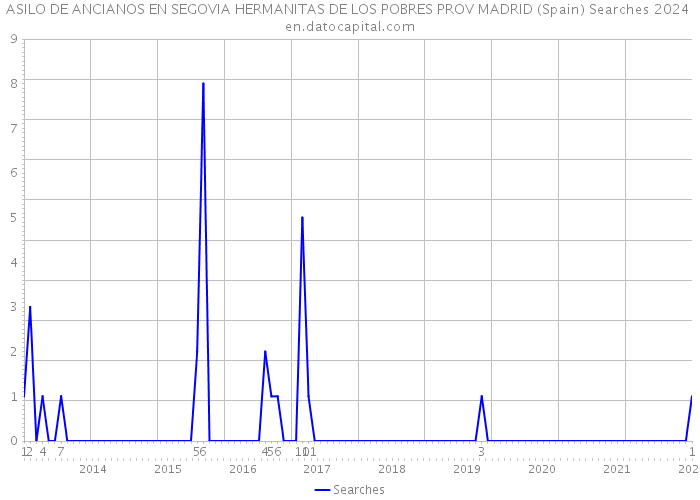 ASILO DE ANCIANOS EN SEGOVIA HERMANITAS DE LOS POBRES PROV MADRID (Spain) Searches 2024 