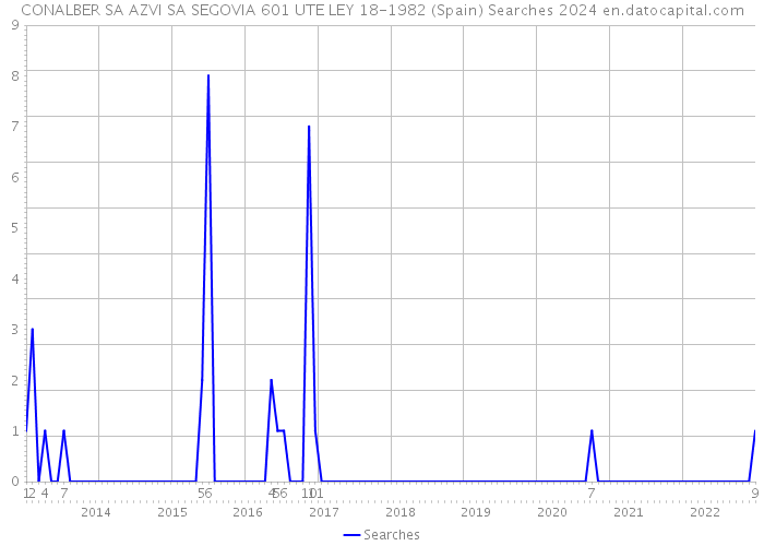 CONALBER SA AZVI SA SEGOVIA 601 UTE LEY 18-1982 (Spain) Searches 2024 