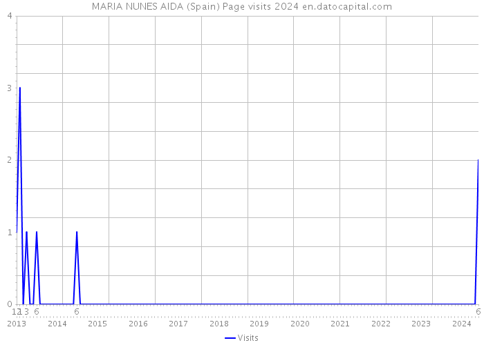 MARIA NUNES AIDA (Spain) Page visits 2024 