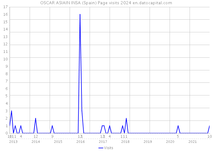 OSCAR ASIAIN INSA (Spain) Page visits 2024 