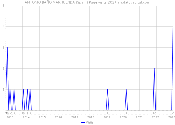 ANTONIO BAÑO MARHUENDA (Spain) Page visits 2024 