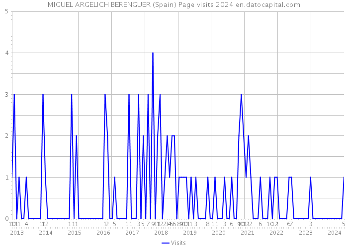 MIGUEL ARGELICH BERENGUER (Spain) Page visits 2024 