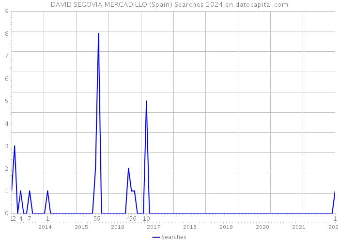 DAVID SEGOVIA MERCADILLO (Spain) Searches 2024 