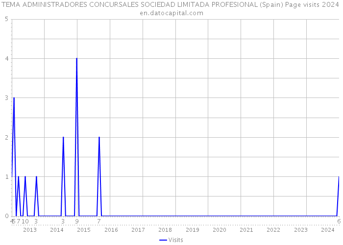 TEMA ADMINISTRADORES CONCURSALES SOCIEDAD LIMITADA PROFESIONAL (Spain) Page visits 2024 