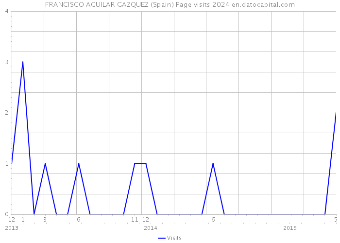 FRANCISCO AGUILAR GAZQUEZ (Spain) Page visits 2024 
