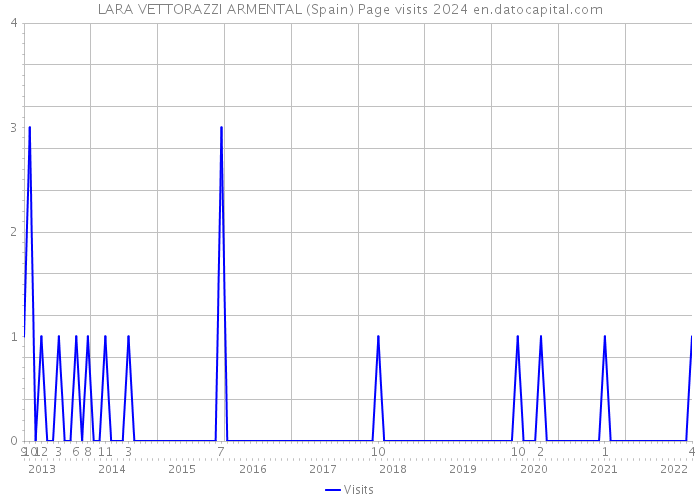 LARA VETTORAZZI ARMENTAL (Spain) Page visits 2024 