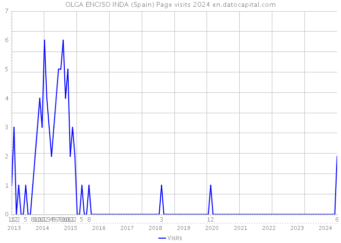 OLGA ENCISO INDA (Spain) Page visits 2024 