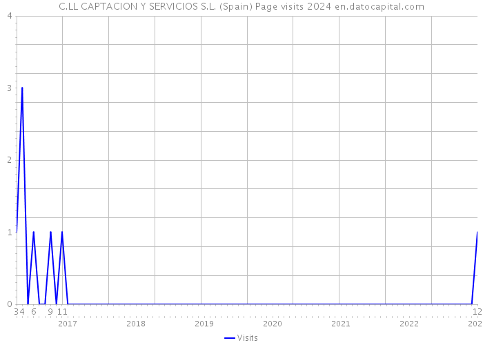 C.LL CAPTACION Y SERVICIOS S.L. (Spain) Page visits 2024 