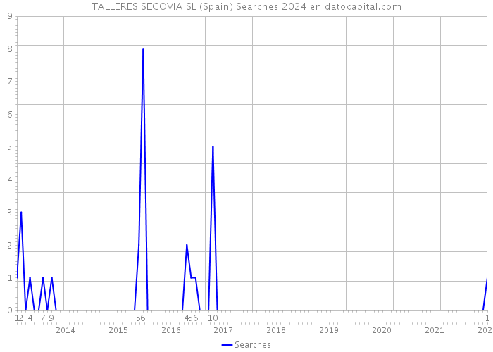 TALLERES SEGOVIA SL (Spain) Searches 2024 