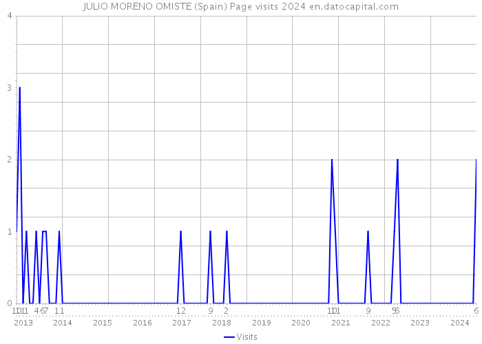 JULIO MORENO OMISTE (Spain) Page visits 2024 