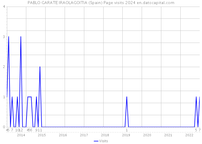 PABLO GARATE IRAOLAGOITIA (Spain) Page visits 2024 
