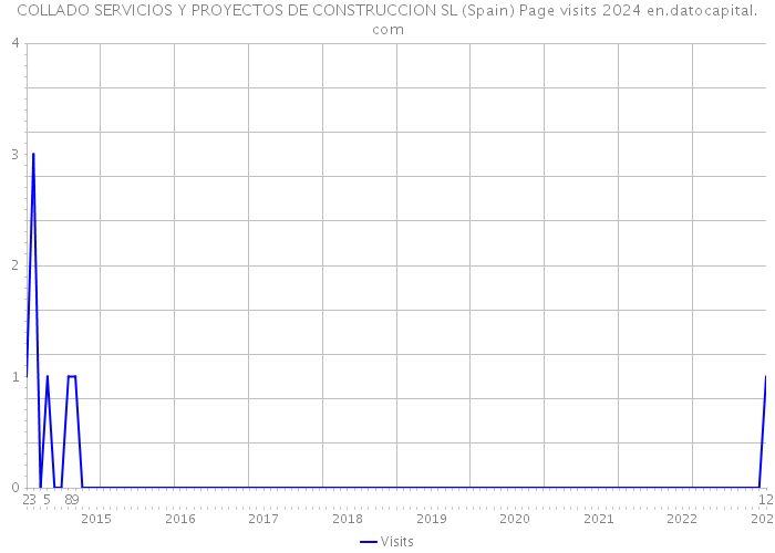 COLLADO SERVICIOS Y PROYECTOS DE CONSTRUCCION SL (Spain) Page visits 2024 