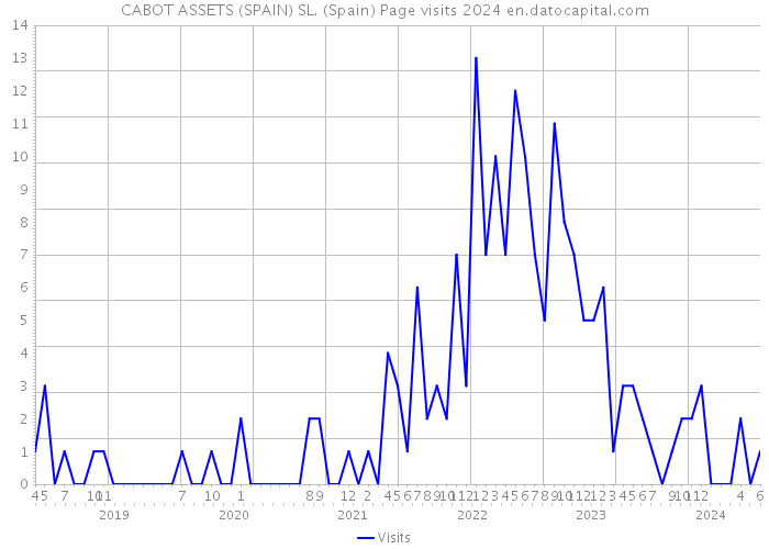 CABOT ASSETS (SPAIN) SL. (Spain) Page visits 2024 