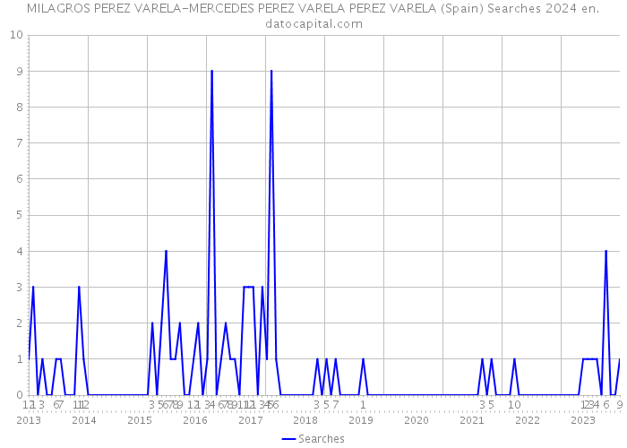 MILAGROS PEREZ VARELA-MERCEDES PEREZ VARELA PEREZ VARELA (Spain) Searches 2024 