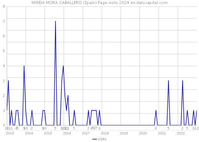 MIREIA MORA CABALLERO (Spain) Page visits 2024 