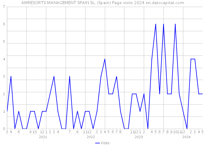 AMRESORTS MANAGEMENT SPAIN SL. (Spain) Page visits 2024 