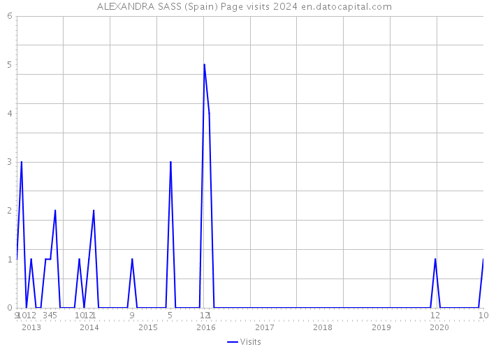ALEXANDRA SASS (Spain) Page visits 2024 