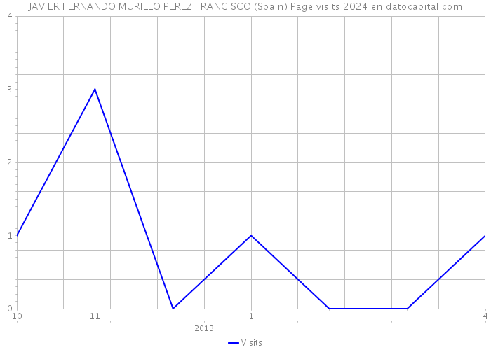 JAVIER FERNANDO MURILLO PEREZ FRANCISCO (Spain) Page visits 2024 