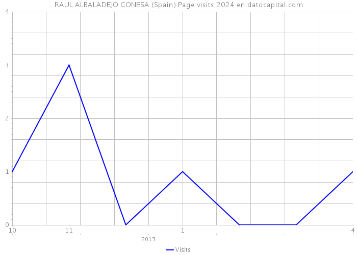 RAUL ALBALADEJO CONESA (Spain) Page visits 2024 