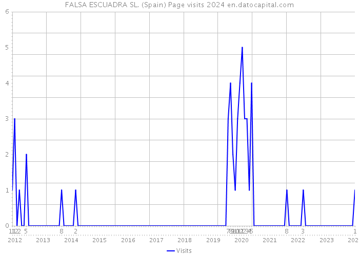 FALSA ESCUADRA SL. (Spain) Page visits 2024 