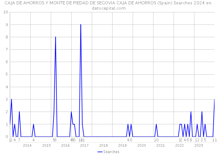 CAJA DE AHORROS Y MONTE DE PIEDAD DE SEGOVIA CAJA DE AHORROS (Spain) Searches 2024 