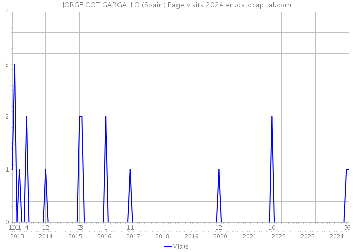 JORGE COT GARGALLO (Spain) Page visits 2024 