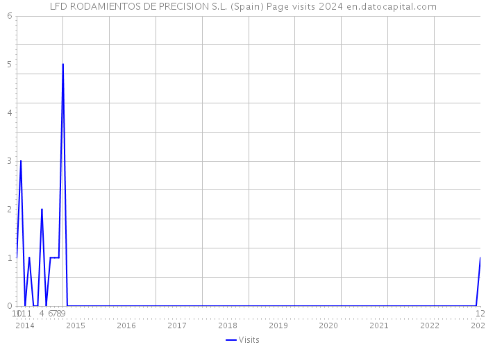 LFD RODAMIENTOS DE PRECISION S.L. (Spain) Page visits 2024 