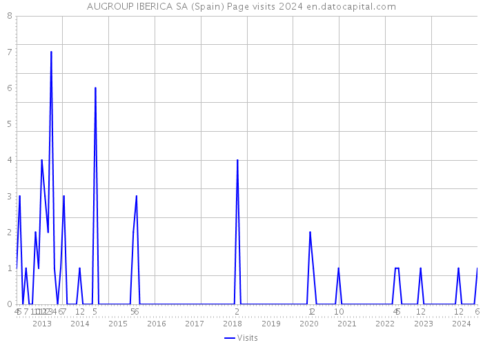 AUGROUP IBERICA SA (Spain) Page visits 2024 