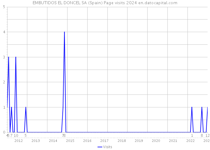 EMBUTIDOS EL DONCEL SA (Spain) Page visits 2024 