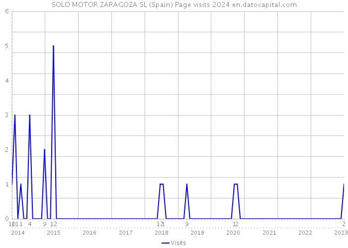 SOLO MOTOR ZARAGOZA SL (Spain) Page visits 2024 