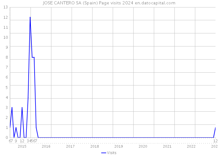 JOSE CANTERO SA (Spain) Page visits 2024 