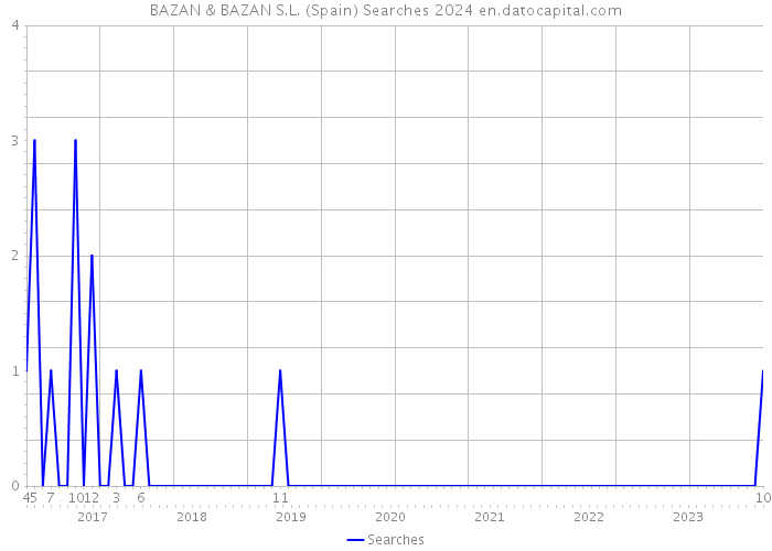 BAZAN & BAZAN S.L. (Spain) Searches 2024 