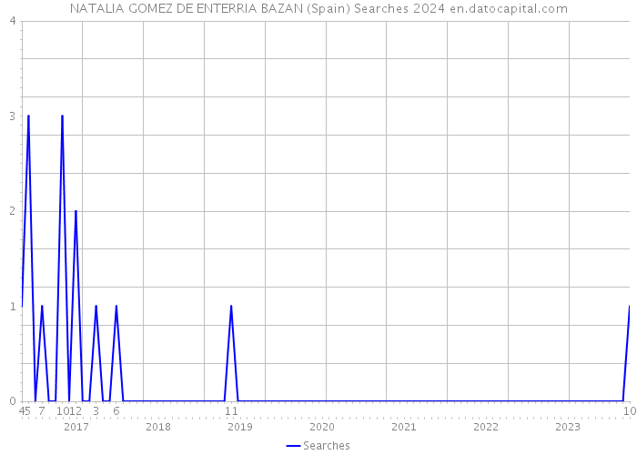NATALIA GOMEZ DE ENTERRIA BAZAN (Spain) Searches 2024 