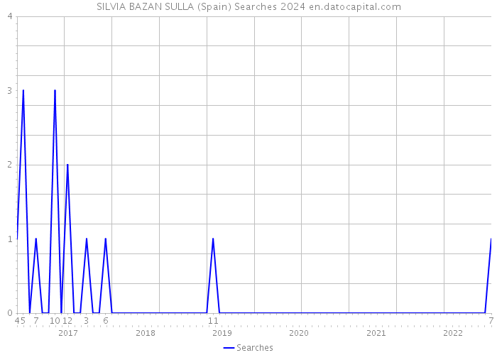 SILVIA BAZAN SULLA (Spain) Searches 2024 