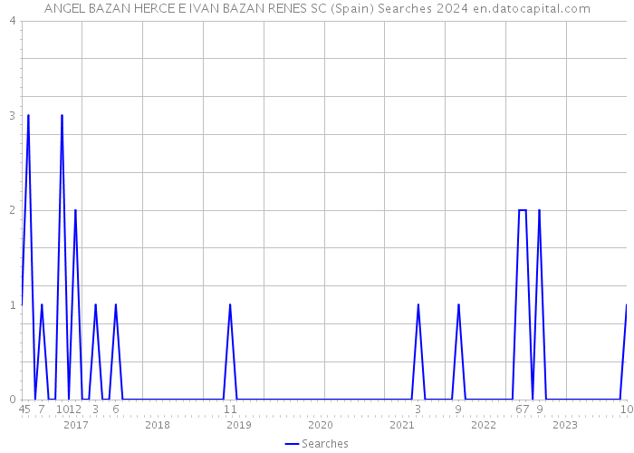 ANGEL BAZAN HERCE E IVAN BAZAN RENES SC (Spain) Searches 2024 