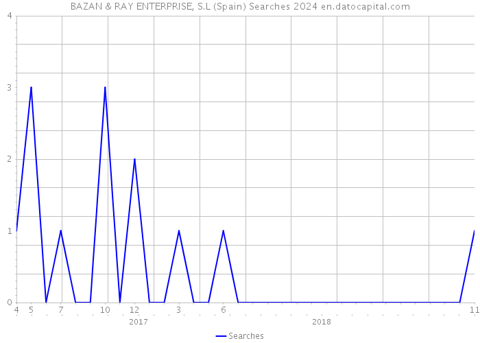 BAZAN & RAY ENTERPRISE, S.L (Spain) Searches 2024 