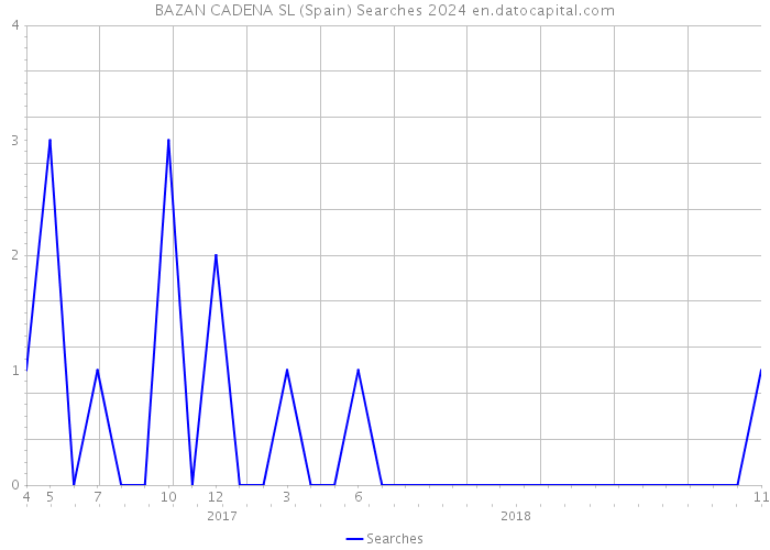 BAZAN CADENA SL (Spain) Searches 2024 