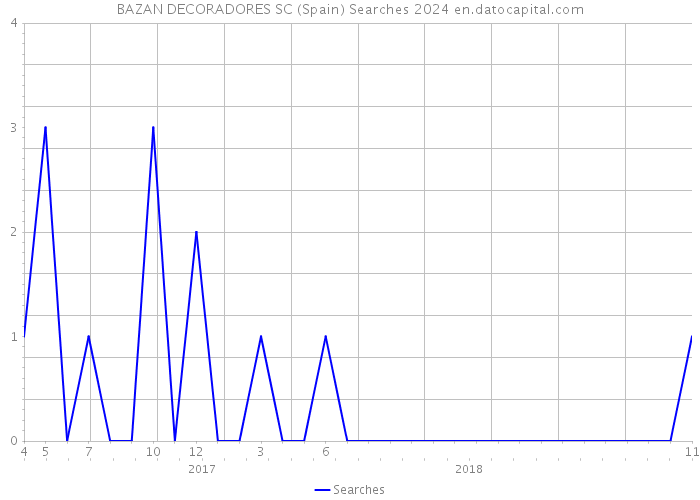 BAZAN DECORADORES SC (Spain) Searches 2024 