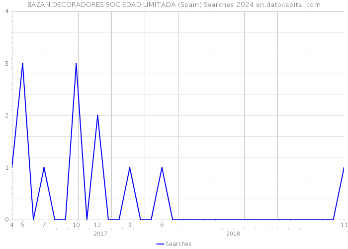 BAZAN DECORADORES SOCIEDAD LIMITADA (Spain) Searches 2024 
