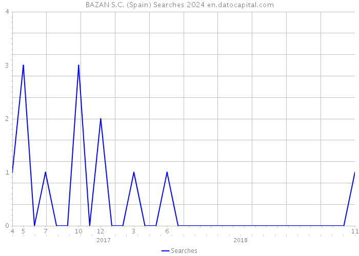 BAZAN S.C. (Spain) Searches 2024 