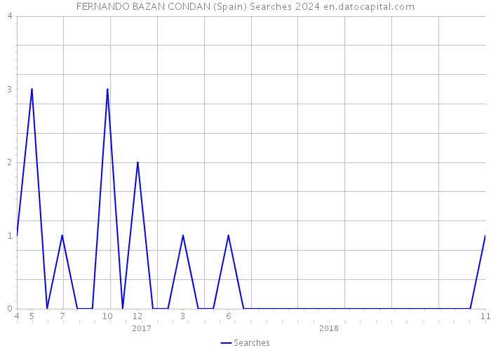 FERNANDO BAZAN CONDAN (Spain) Searches 2024 