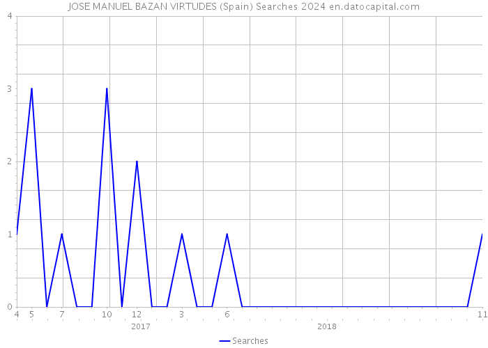 JOSE MANUEL BAZAN VIRTUDES (Spain) Searches 2024 