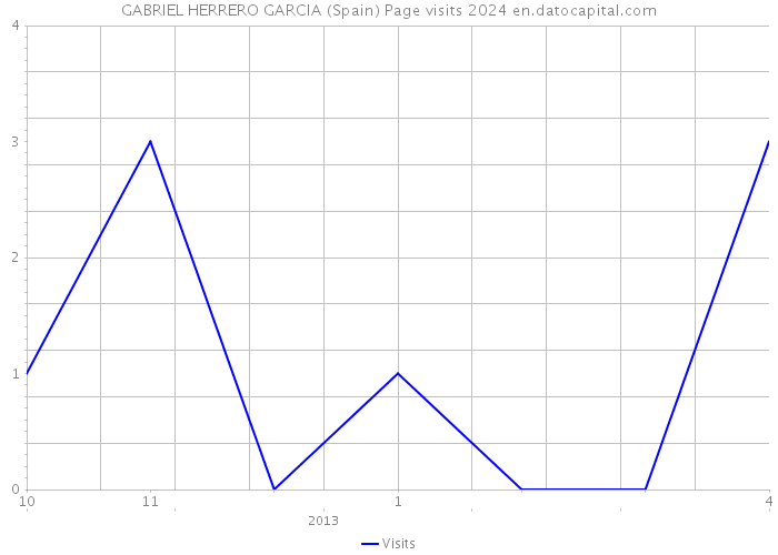 GABRIEL HERRERO GARCIA (Spain) Page visits 2024 