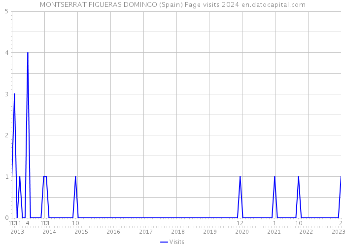 MONTSERRAT FIGUERAS DOMINGO (Spain) Page visits 2024 