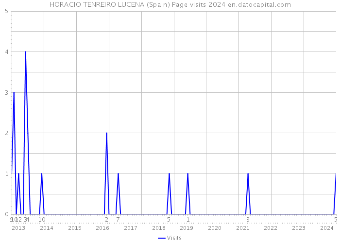 HORACIO TENREIRO LUCENA (Spain) Page visits 2024 