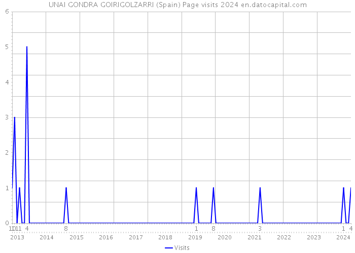 UNAI GONDRA GOIRIGOLZARRI (Spain) Page visits 2024 