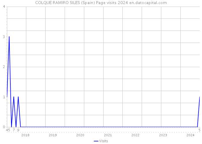 COLQUE RAMIRO SILES (Spain) Page visits 2024 