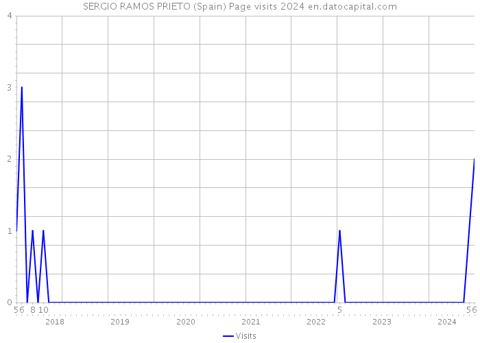 SERGIO RAMOS PRIETO (Spain) Page visits 2024 